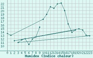 Courbe de l'humidex pour Montrodat (48)