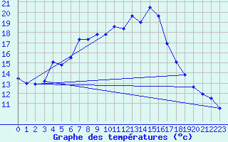 Courbe de tempratures pour Krumbach