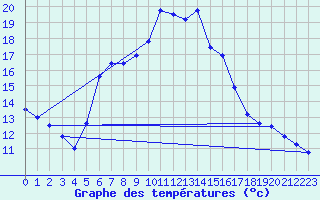 Courbe de tempratures pour Salen-Reutenen