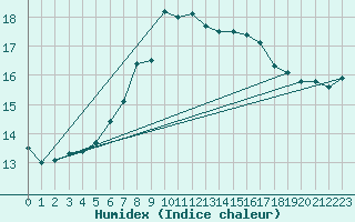 Courbe de l'humidex pour Catanzaro