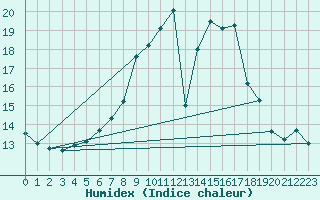 Courbe de l'humidex pour Salzburg / Freisaal