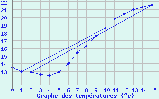 Courbe de tempratures pour Oberriet / Kriessern