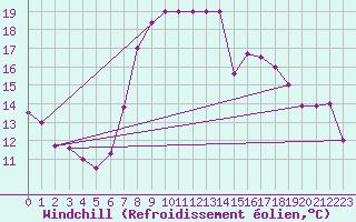 Courbe du refroidissement olien pour Kairouan