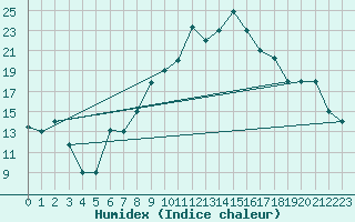 Courbe de l'humidex pour Gabes