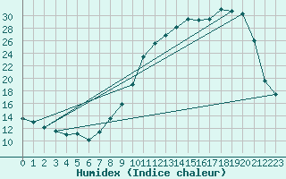 Courbe de l'humidex pour Villarzel (Sw)