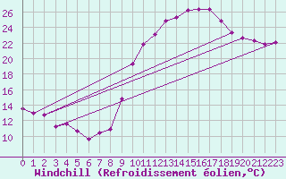 Courbe du refroidissement olien pour Dole-Tavaux (39)