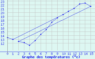 Courbe de tempratures pour Tirschenreuth-Loderm