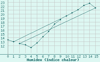 Courbe de l'humidex pour Tirschenreuth-Loderm