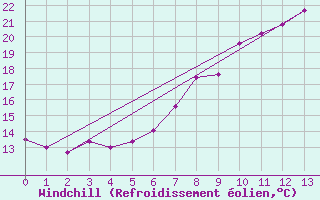 Courbe du refroidissement olien pour Cham
