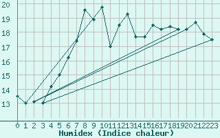 Courbe de l'humidex pour Plymouth (UK)