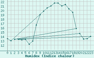 Courbe de l'humidex pour Moca-Croce (2A)