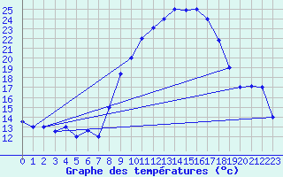 Courbe de tempratures pour Biskra
