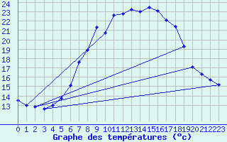 Courbe de tempratures pour Gaardsjoe