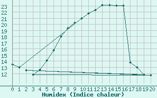 Courbe de l'humidex pour Ustka