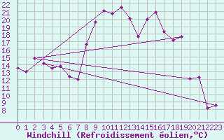 Courbe du refroidissement olien pour Innsbruck
