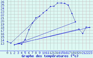 Courbe de tempratures pour Weihenstephan