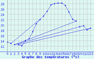 Courbe de tempratures pour Disentis