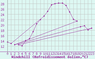 Courbe du refroidissement olien pour Disentis