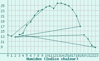 Courbe de l'humidex pour Vaestmarkum