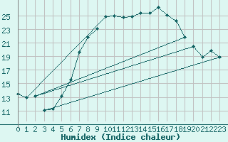 Courbe de l'humidex pour Coburg