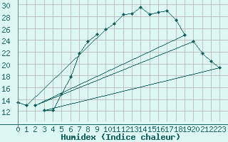 Courbe de l'humidex pour Groebming