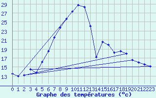 Courbe de tempratures pour Diepholz