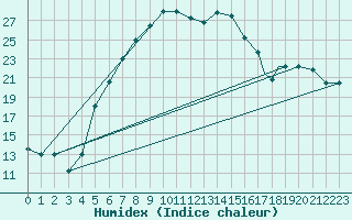 Courbe de l'humidex pour Cardak