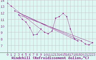 Courbe du refroidissement olien pour Porquerolles (83)