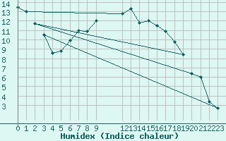 Courbe de l'humidex pour Melle (Be)