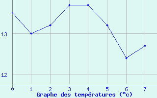 Courbe de tempratures pour Sari d