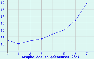 Courbe de tempratures pour Potsdam