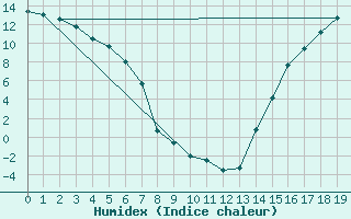 Courbe de l'humidex pour Haines Junction