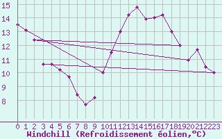 Courbe du refroidissement olien pour Toussus-le-Noble (78)