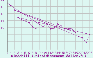Courbe du refroidissement olien pour Falsterbo A
