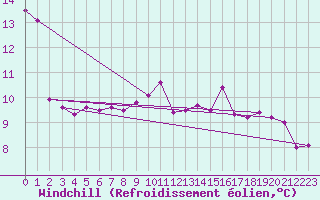 Courbe du refroidissement olien pour Besanon (25)