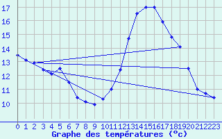 Courbe de tempratures pour Fains-Veel (55)