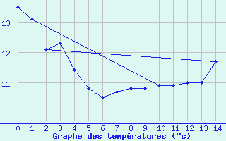 Courbe de tempratures pour Chieming