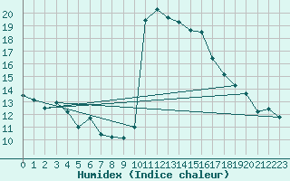 Courbe de l'humidex pour Leucate (11)