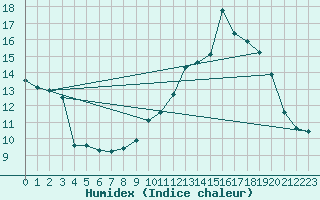 Courbe de l'humidex pour Violay (42)