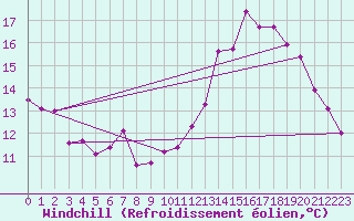 Courbe du refroidissement olien pour Tours (37)