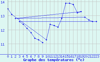 Courbe de tempratures pour Cogna (39)