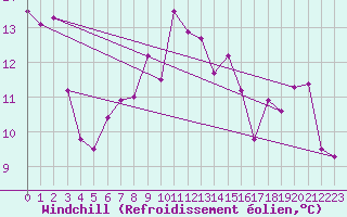 Courbe du refroidissement olien pour Elpersbuettel