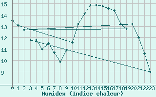 Courbe de l'humidex pour Mont-Saint-Vincent (71)