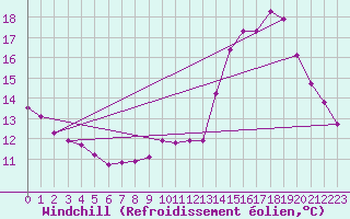 Courbe du refroidissement olien pour Champagne-sur-Seine (77)
