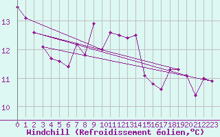 Courbe du refroidissement olien pour Zilani