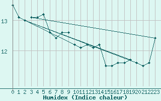 Courbe de l'humidex pour Sigmarszell-Zeiserts