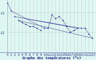Courbe de tempratures pour Cap de la Hague (50)