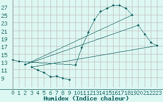 Courbe de l'humidex pour Saint-Bonnet-de-Bellac (87)