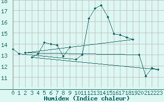 Courbe de l'humidex pour Kostelni Myslova