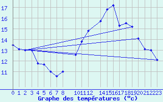 Courbe de tempratures pour Florennes (Be)